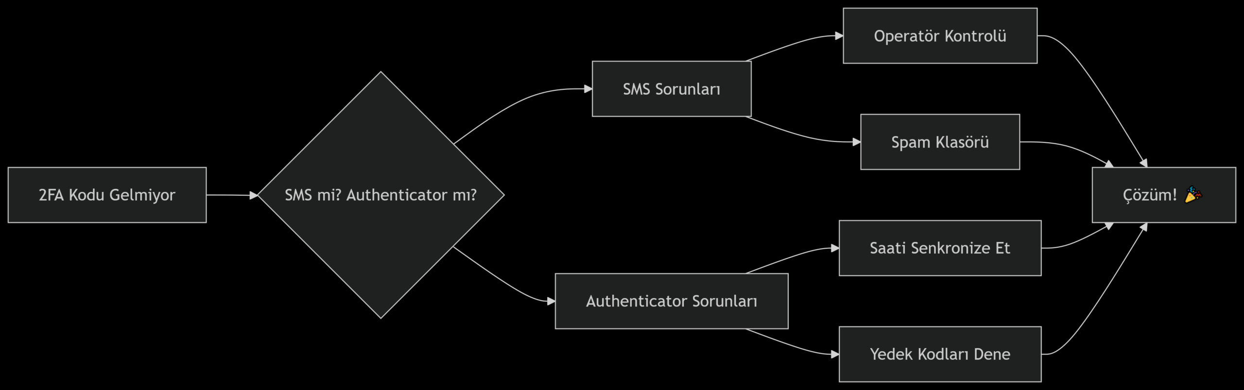 İki Aşamalı Doğrulama (2FA) Kodu Gelmiyor (TwitterX) SMSAuthenticator Çözümleri (3)1111